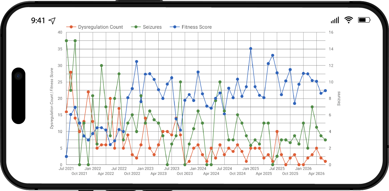 Seizures, dysregulation and fitness score chart
