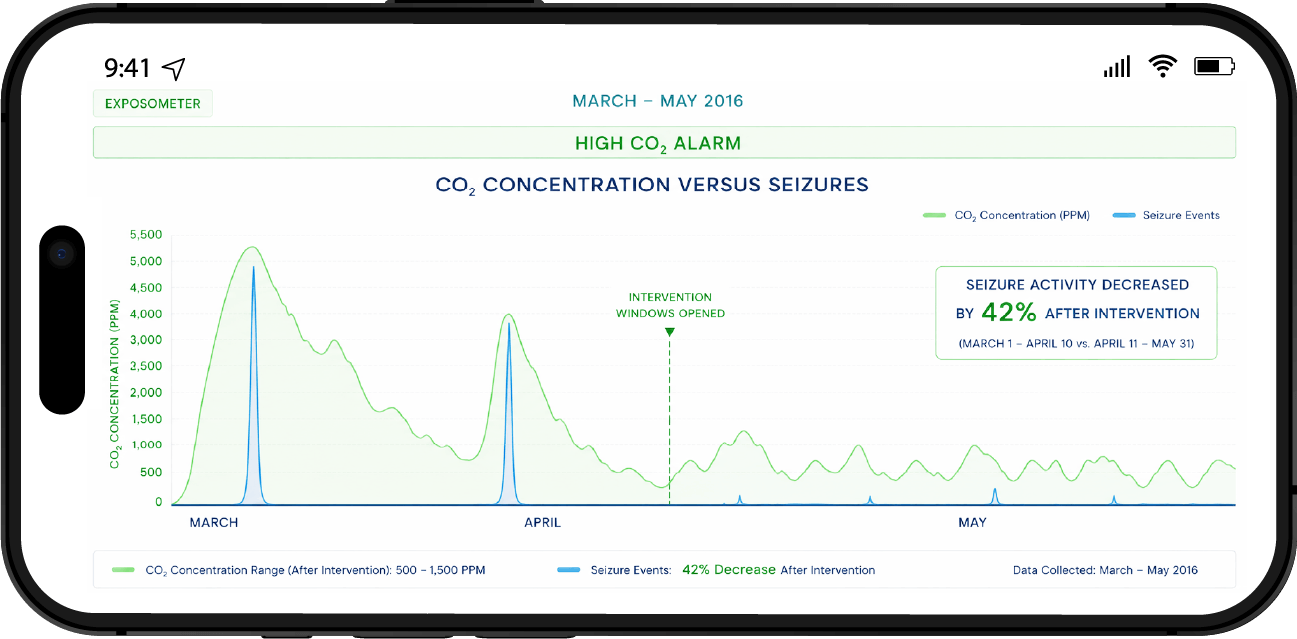 CO2 concentration and seizures